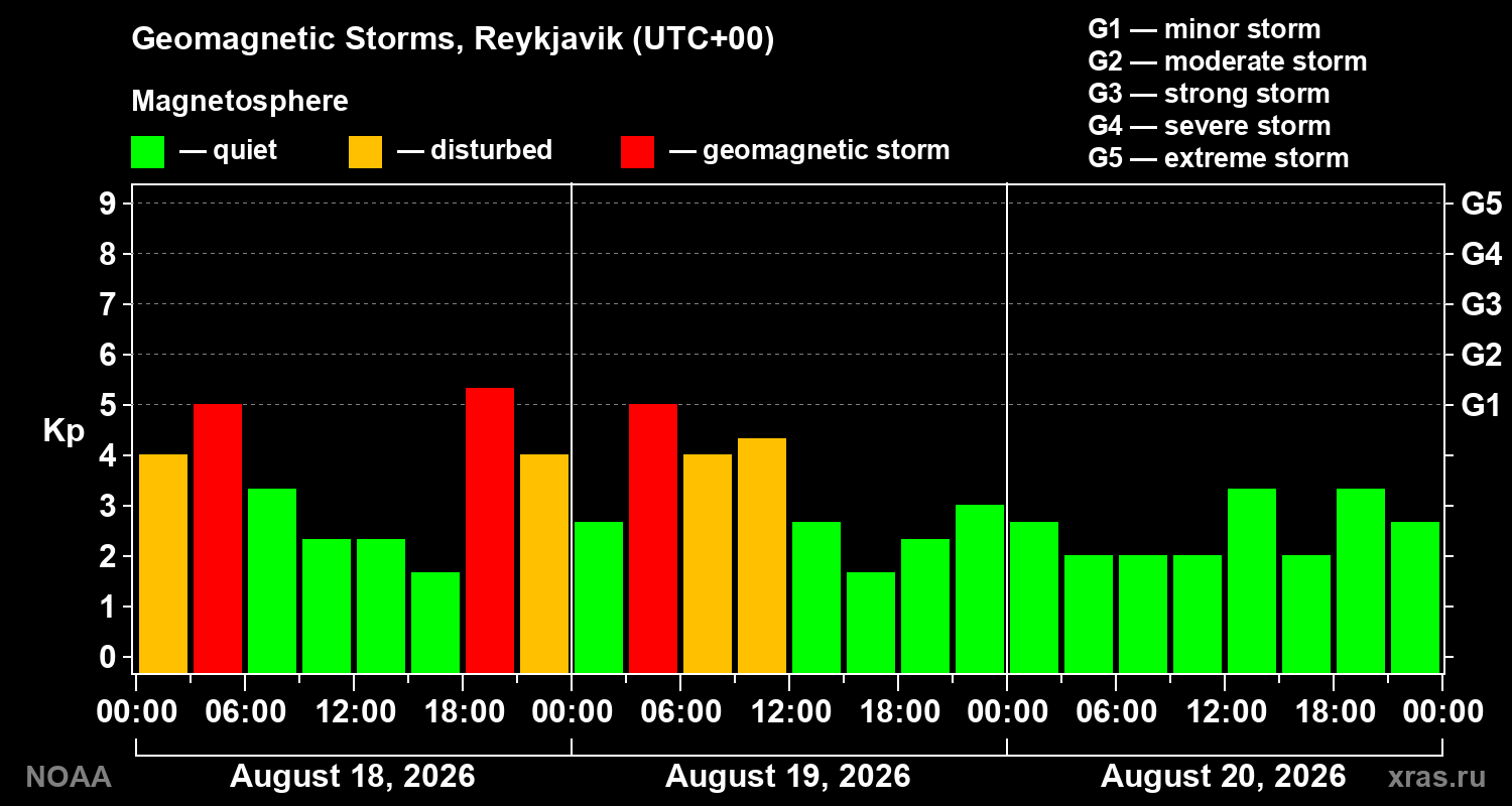 Geomagnetic index Kp for 3 days