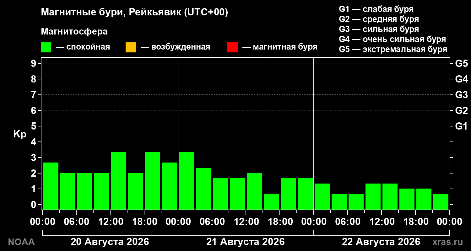 Геомагнитный индекс Kp за 3 суток