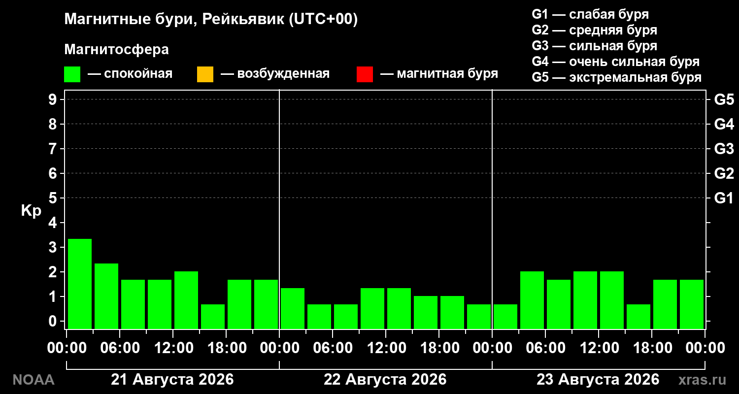 Геомагнитный индекс Kp за 3 суток