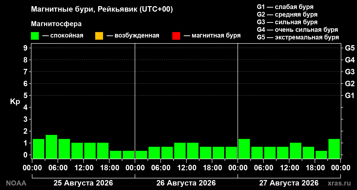 Геомагнитный индекс Kp за 3 суток