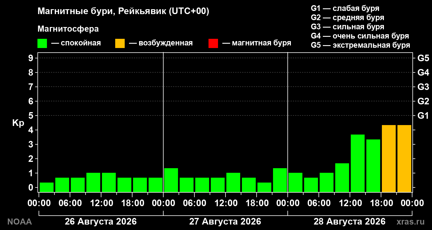 Геомагнитный индекс Kp за 3 суток