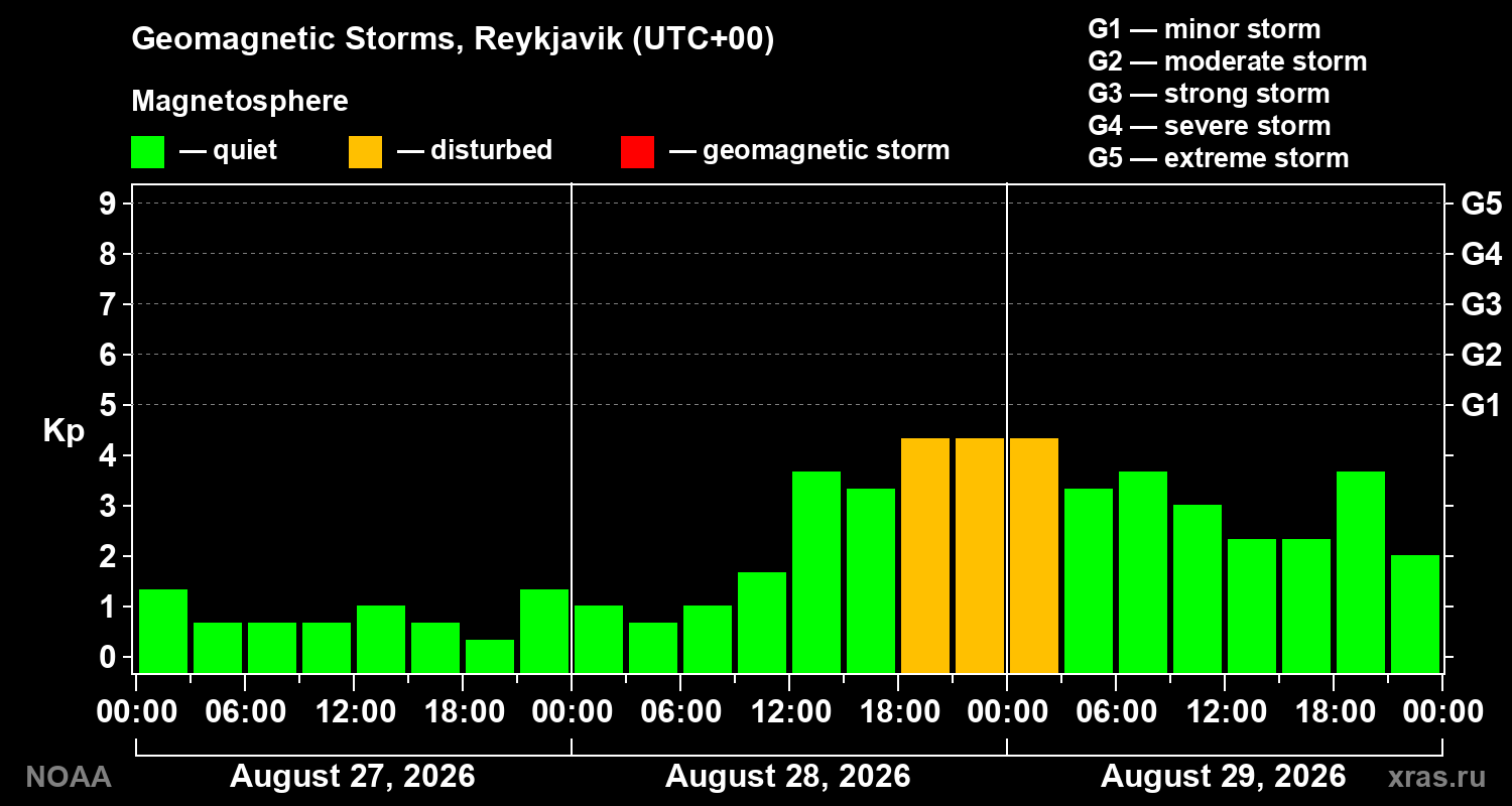 Geomagnetic index Kp for 3 days