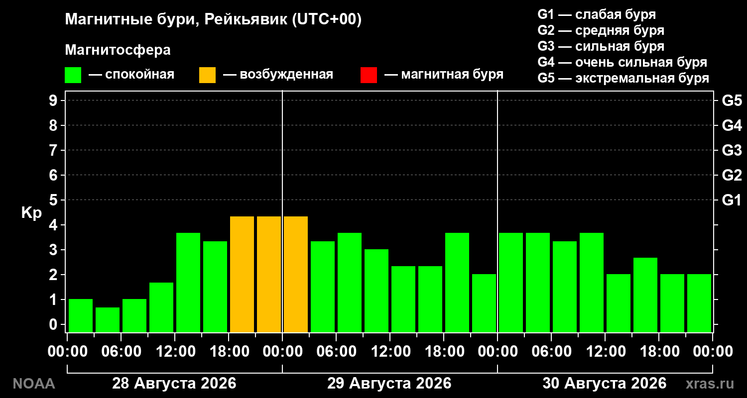 Геомагнитный индекс Kp за 3 суток
