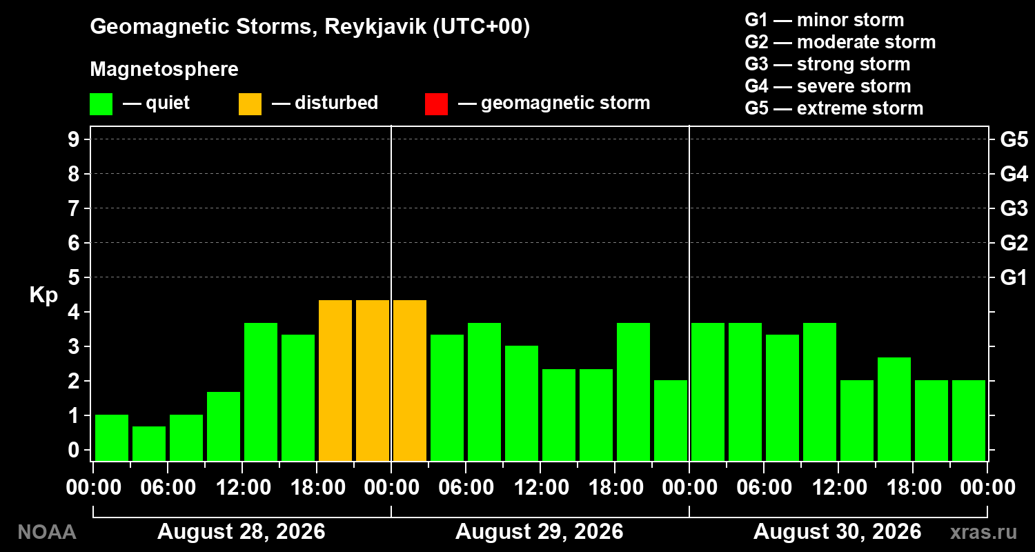 Geomagnetic index Kp for 3 days