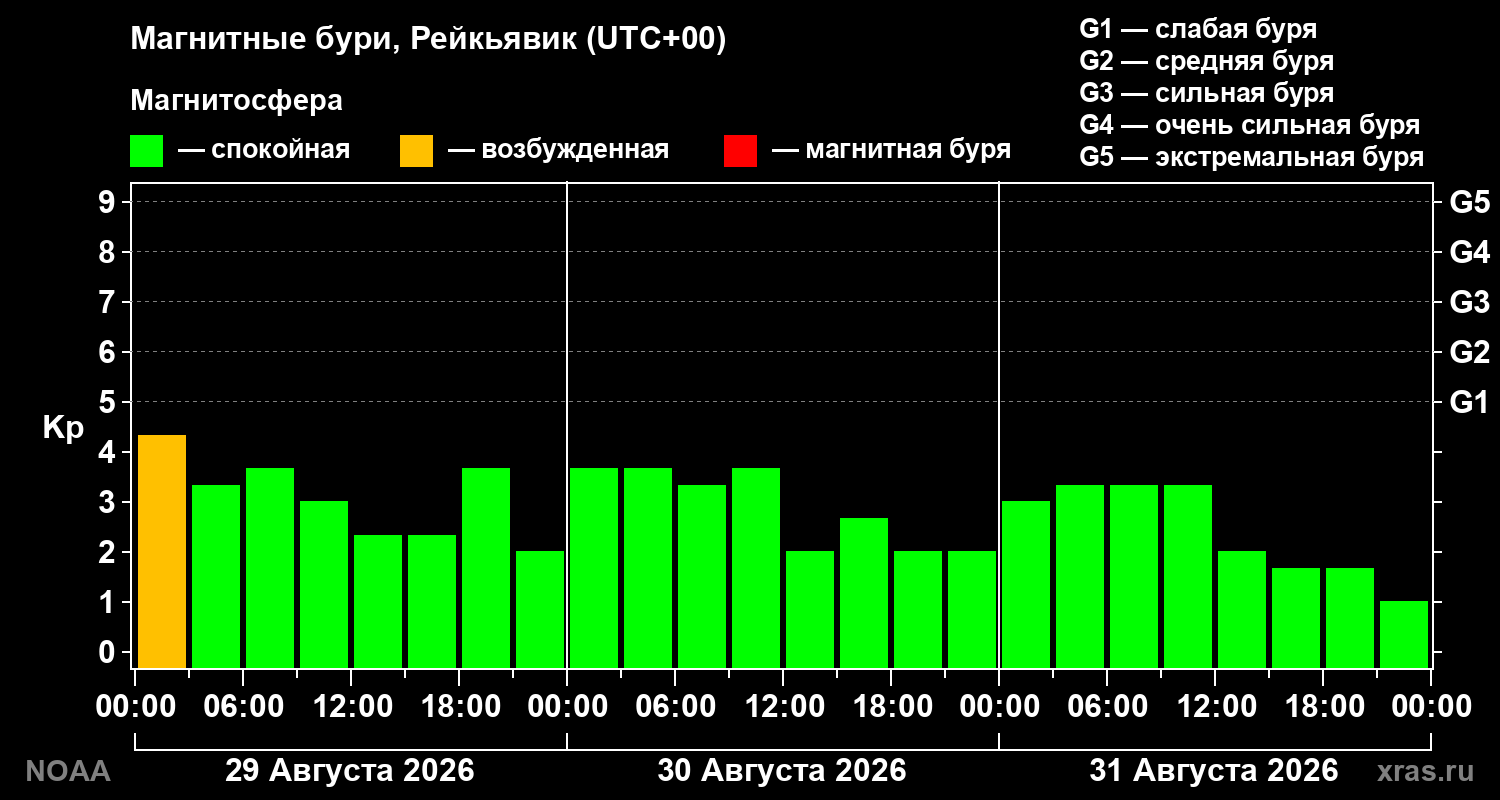 Геомагнитный индекс Kp за 3 суток