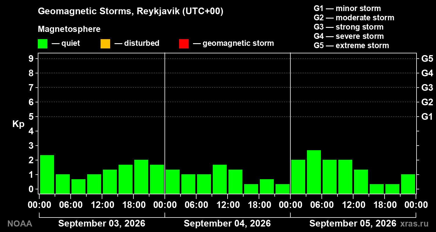 Geomagnetic index Kp for 3 days