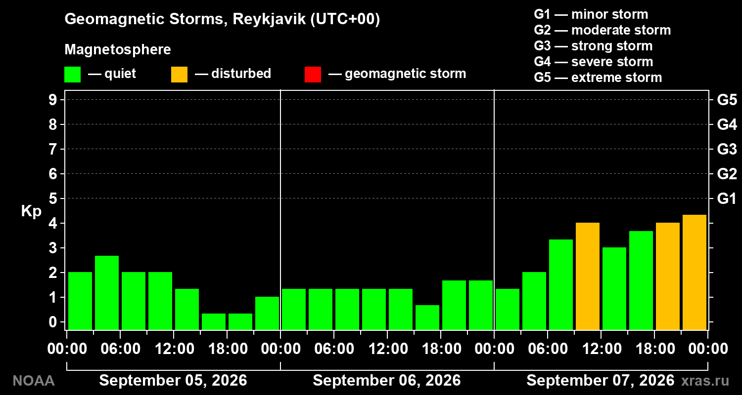 Geomagnetic index Kp for 3 days