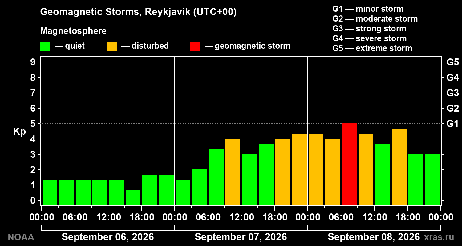 Geomagnetic index Kp for 3 days