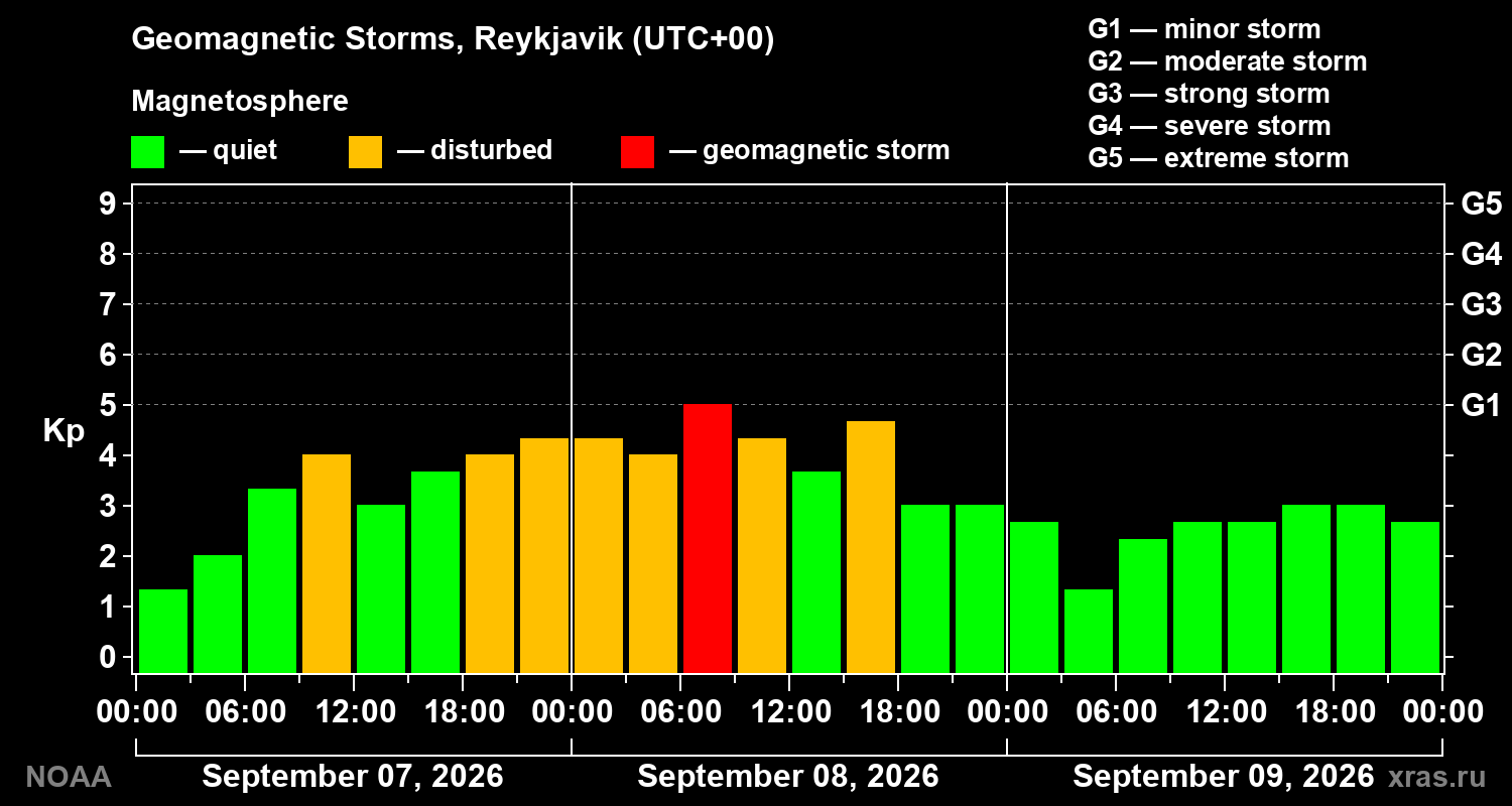Geomagnetic index Kp for 3 days