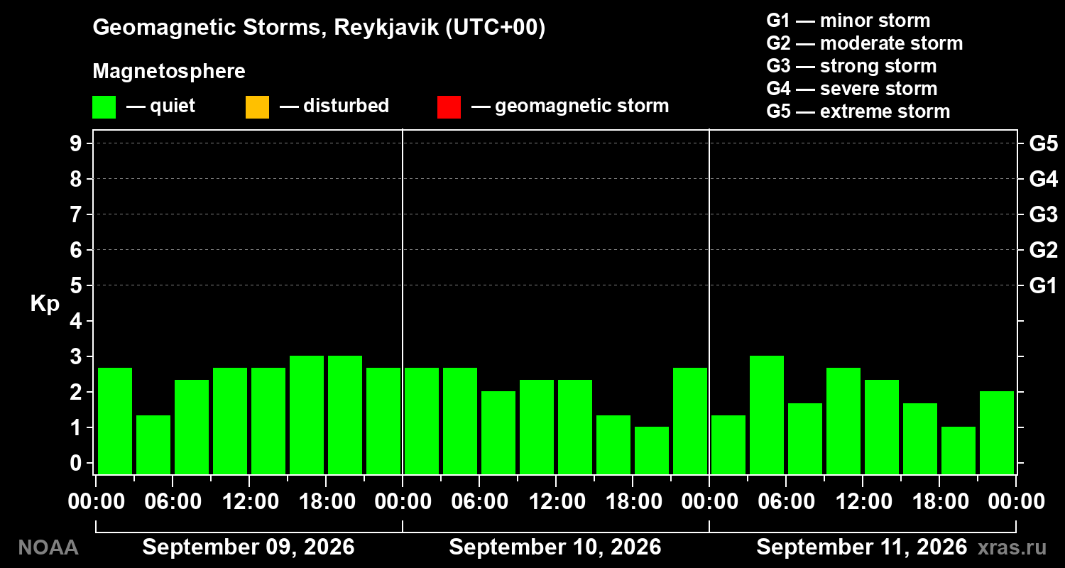 Geomagnetic index Kp for 3 days