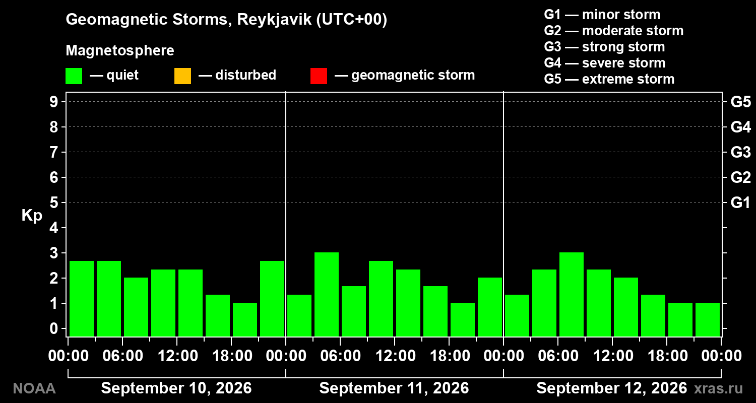 Geomagnetic index Kp for 3 days