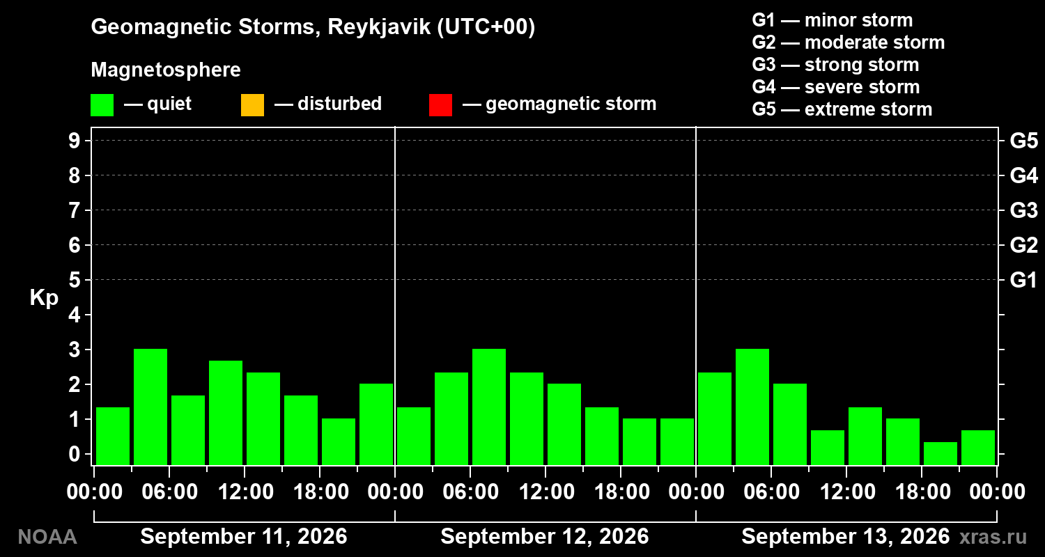 Geomagnetic index Kp for 3 days