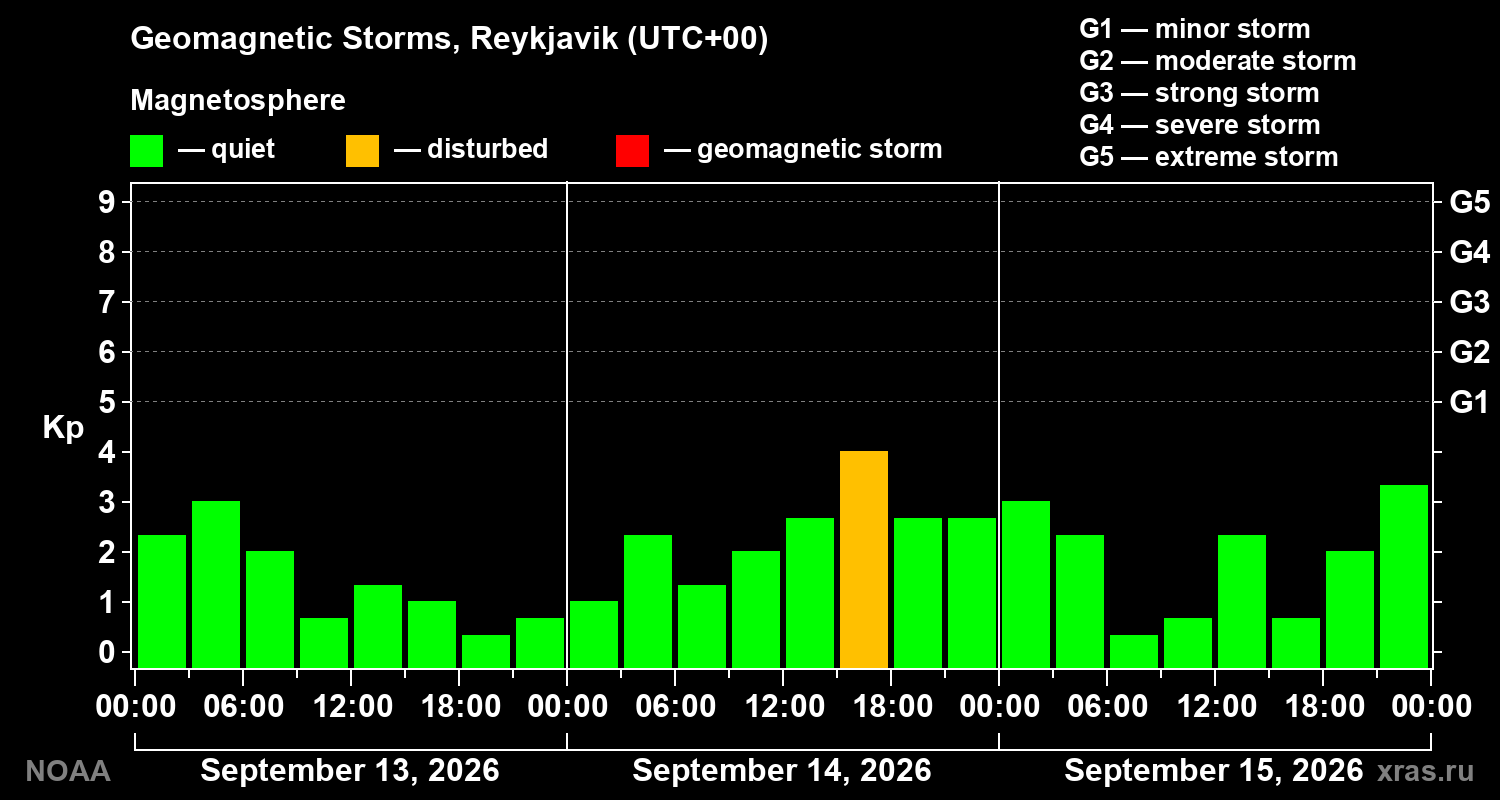 Geomagnetic index Kp for 3 days
