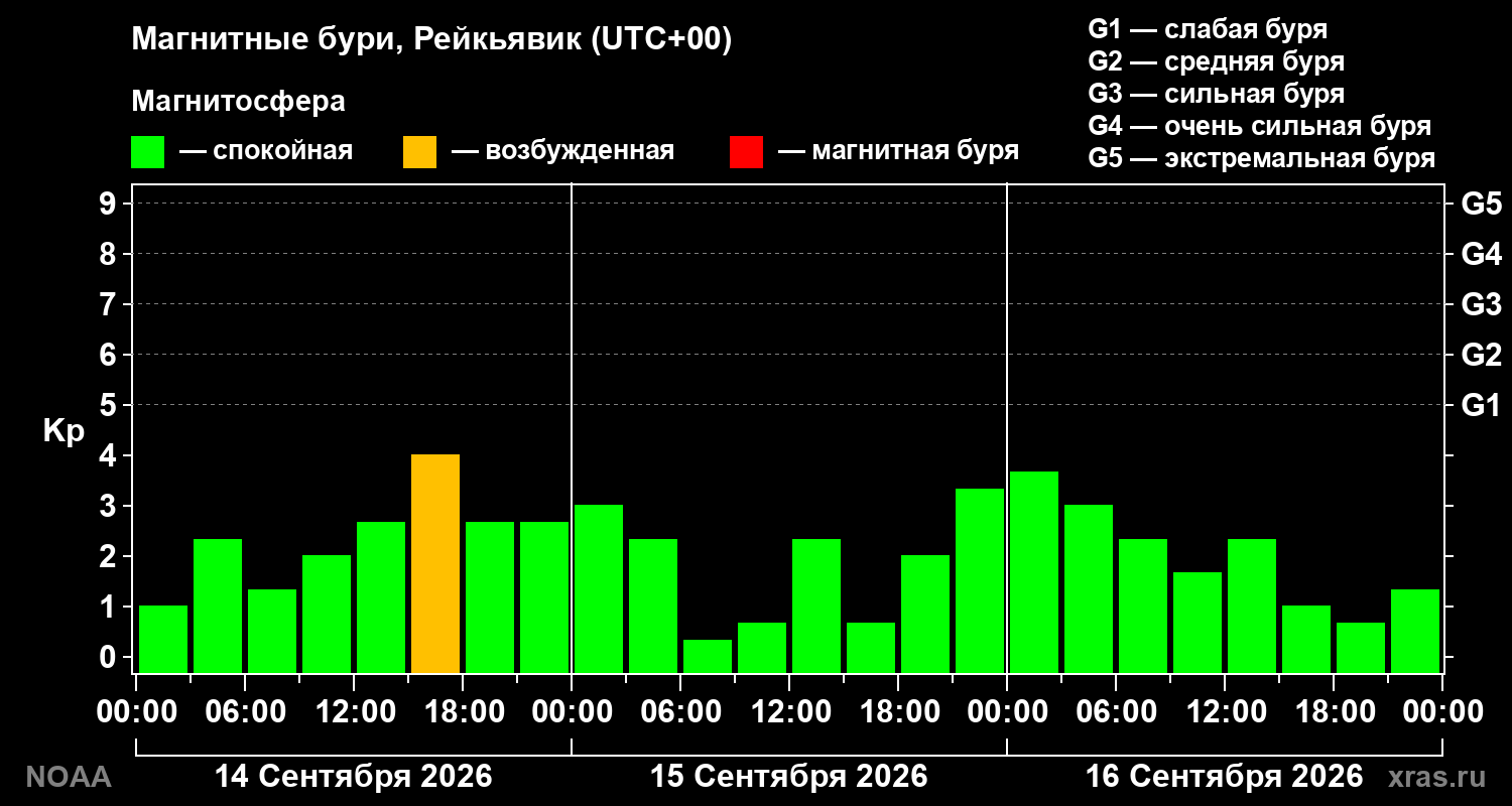 Геомагнитный индекс Kp за 3 суток