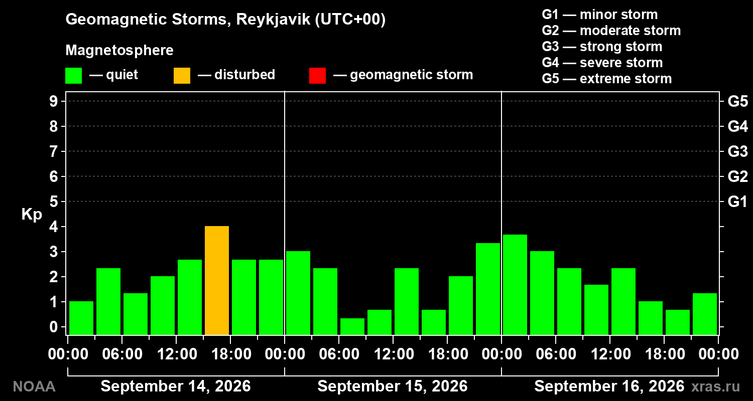 Geomagnetic index Kp for 3 days