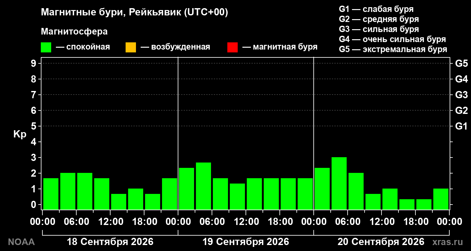 Геомагнитный индекс Kp за 3 суток