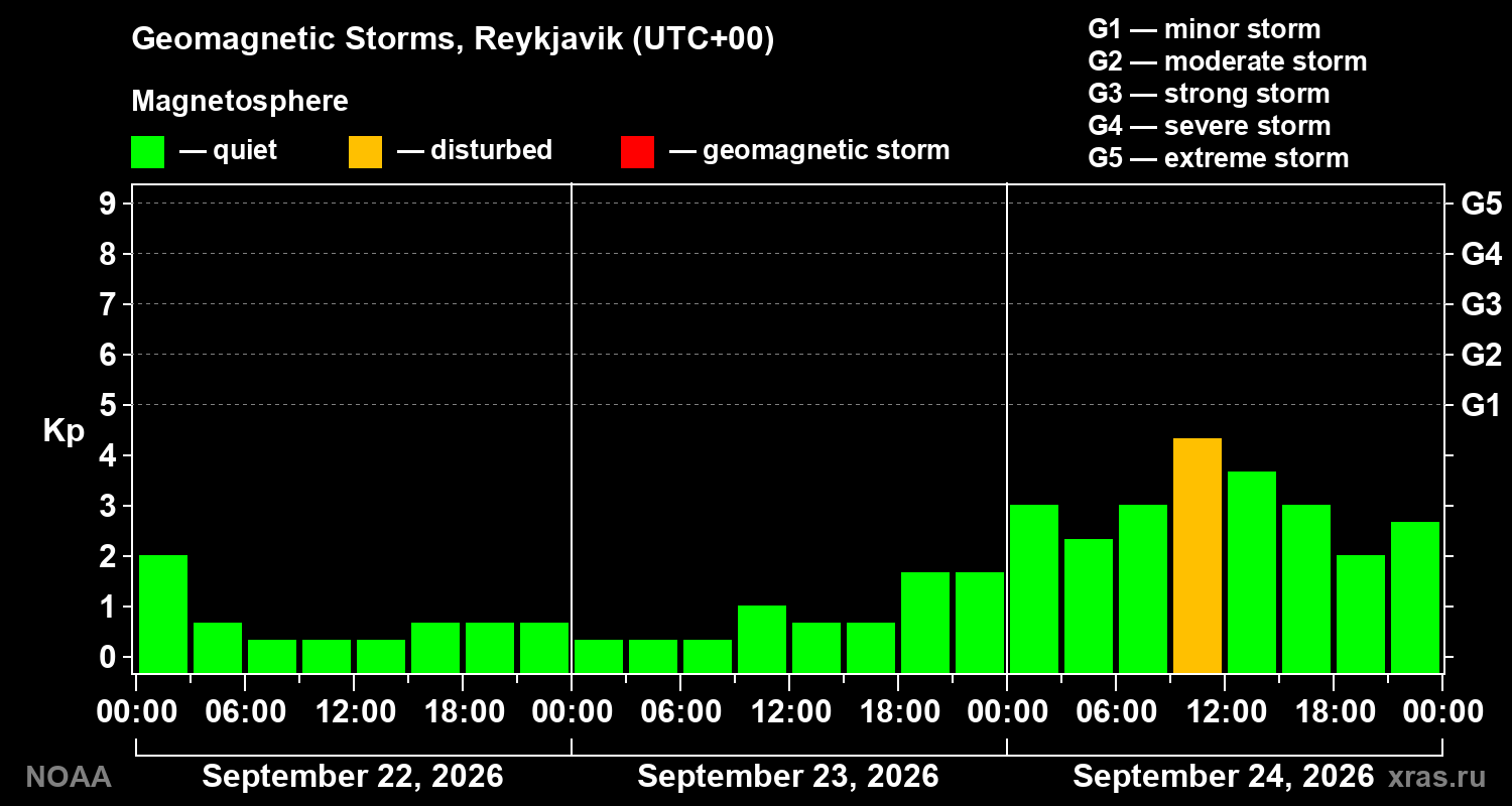Geomagnetic index Kp for 3 days