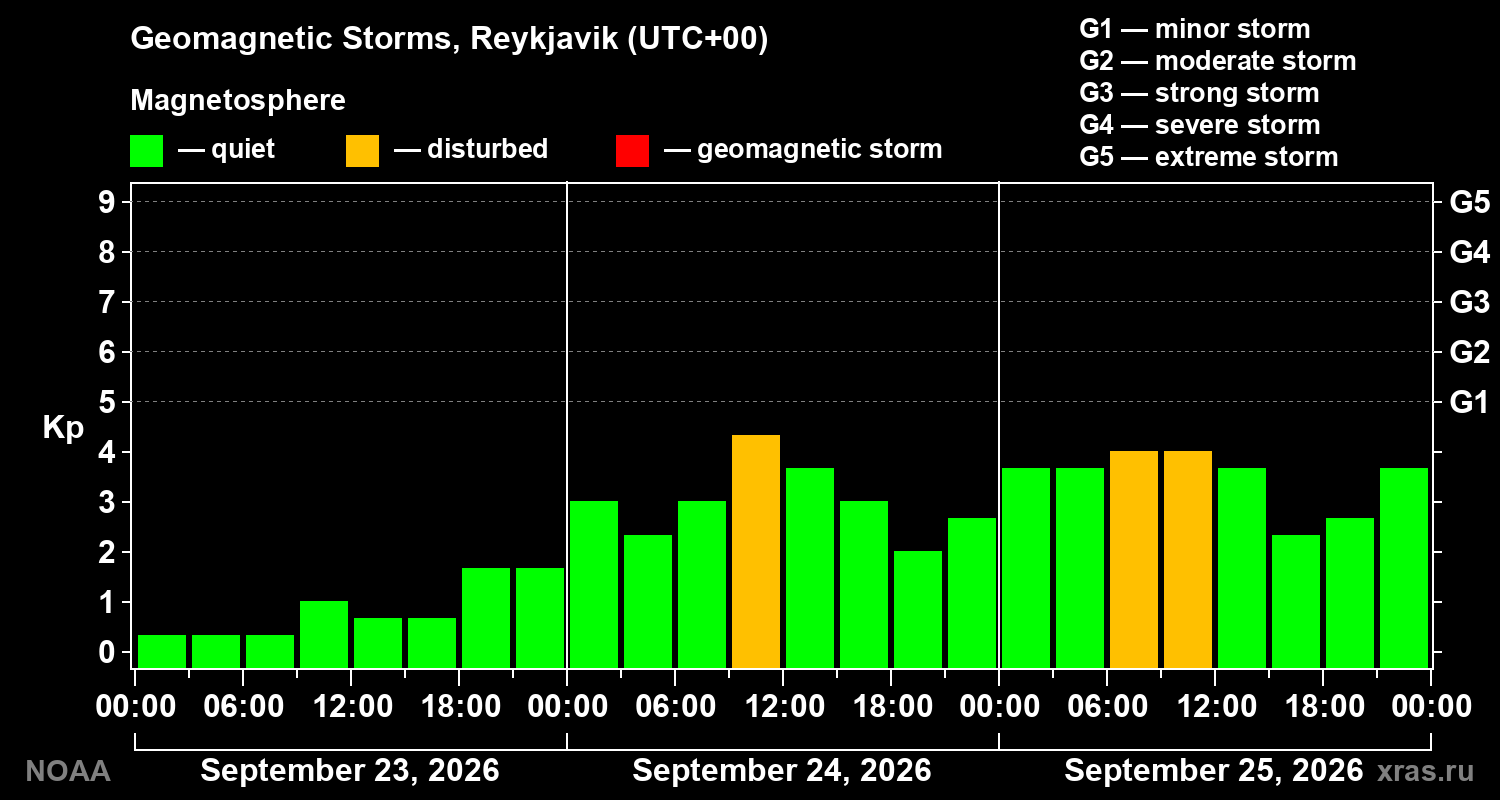 Geomagnetic index Kp for 3 days