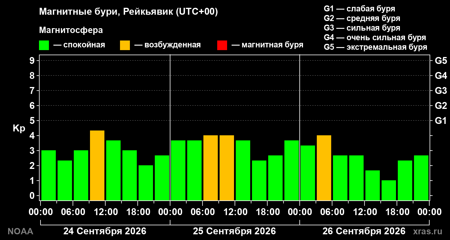 Геомагнитный индекс Kp за 3 суток