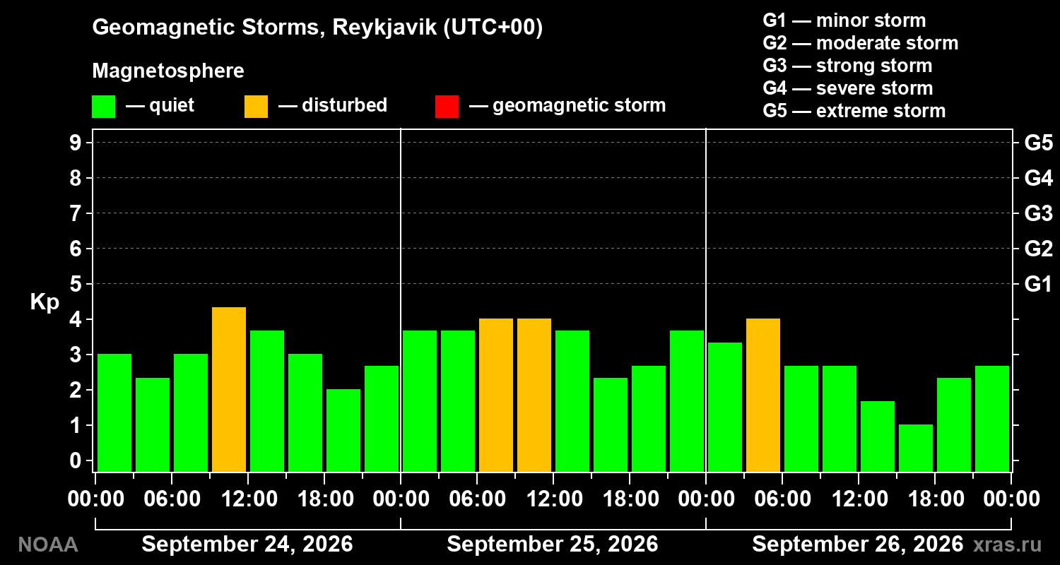 Geomagnetic index Kp for 3 days
