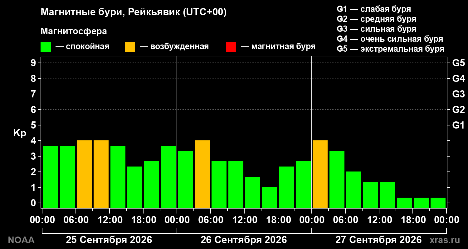 Геомагнитный индекс Kp за 3 суток