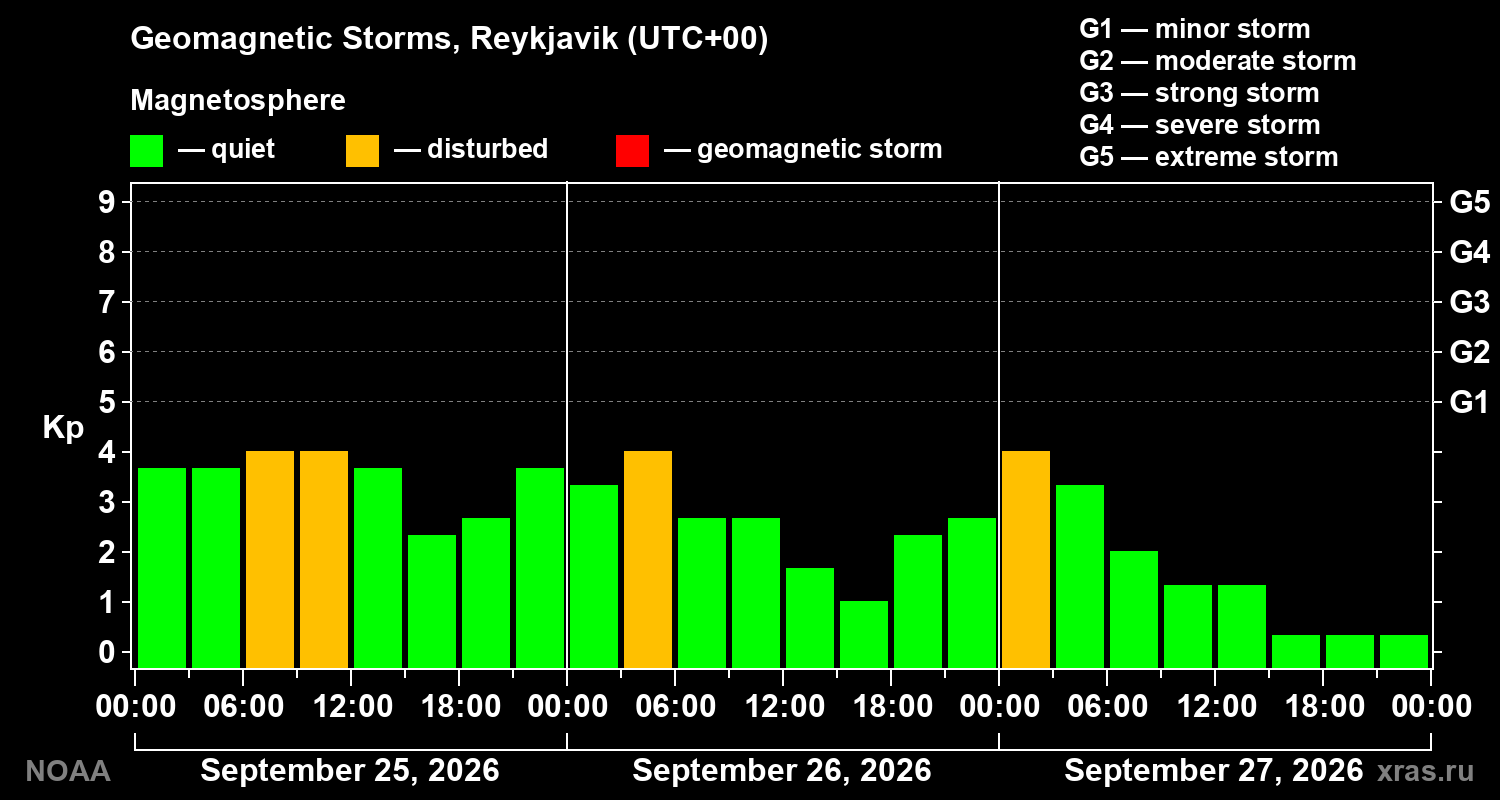 Geomagnetic index Kp for 3 days