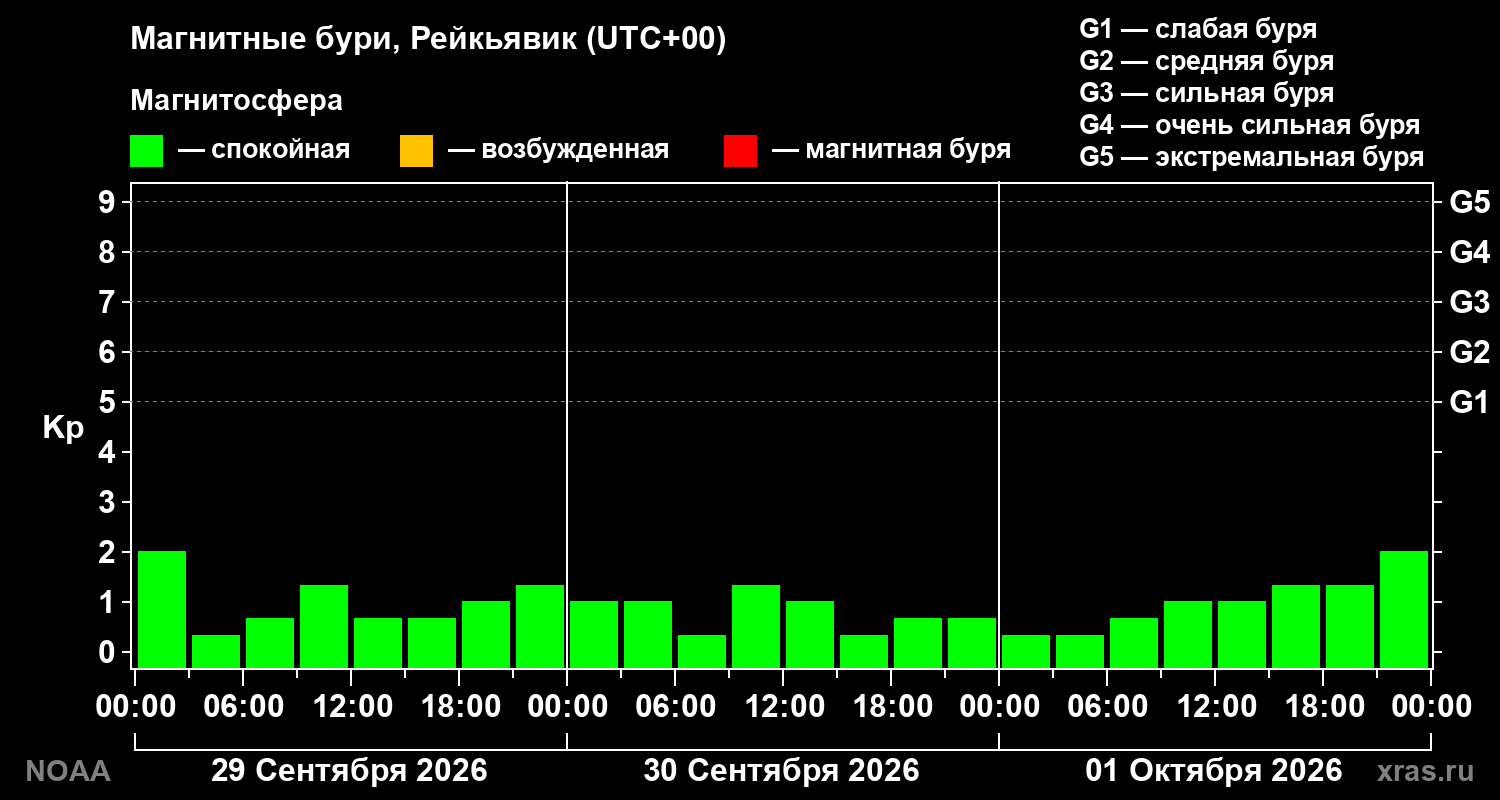 Геомагнитный индекс Kp за 3 суток