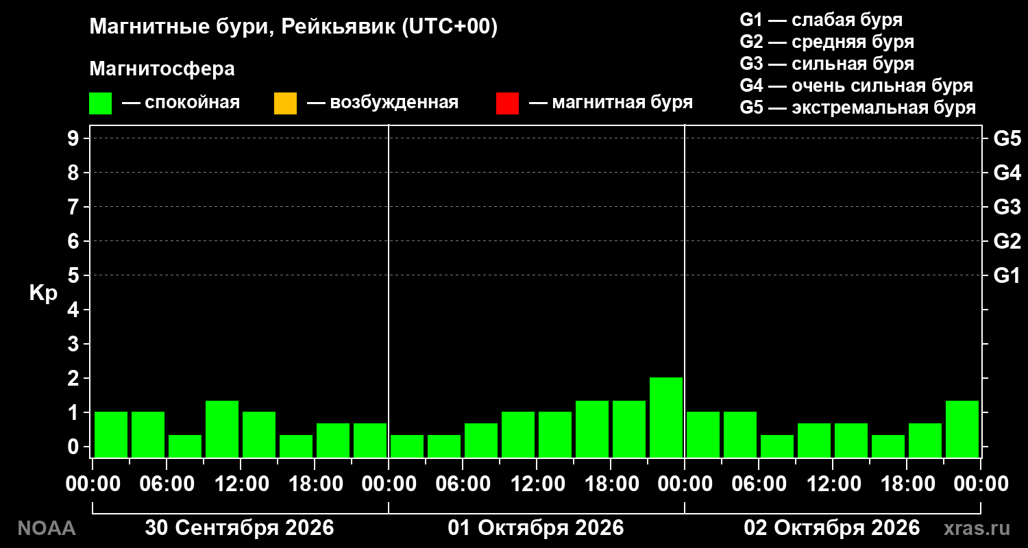 Геомагнитный индекс Kp за 3 суток