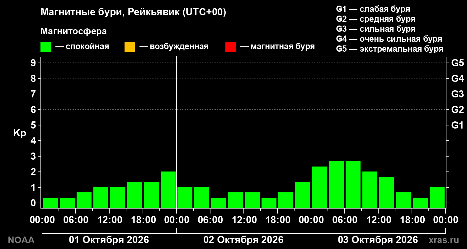 Геомагнитный индекс Kp за 3 суток