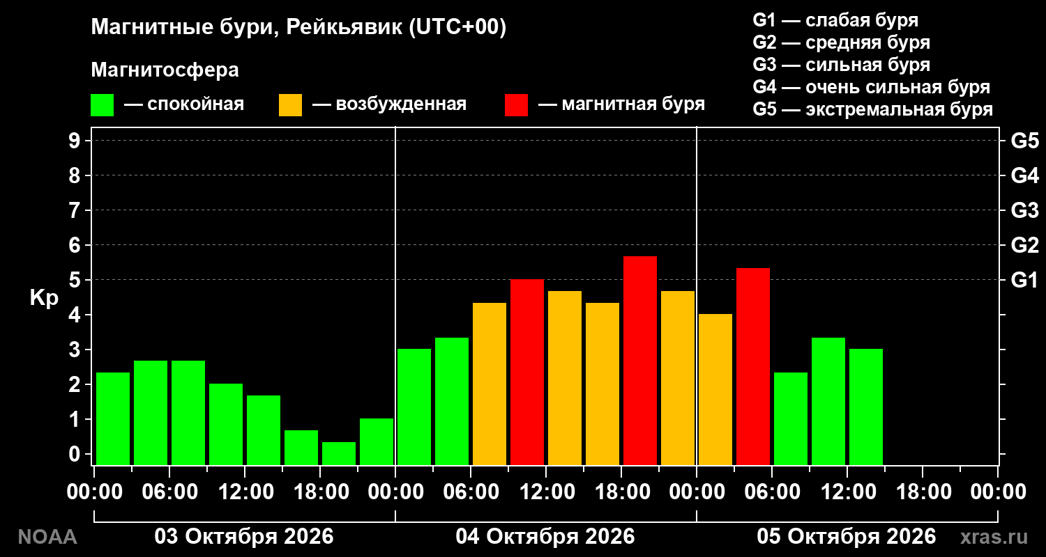 Геомагнитный индекс Kp за 3 суток