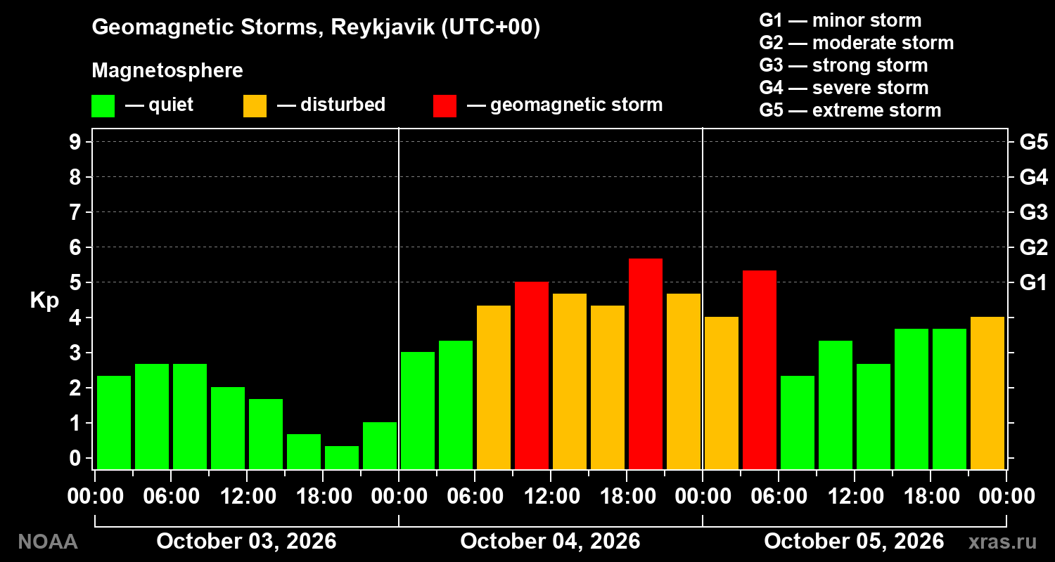 Geomagnetic index Kp for 3 days