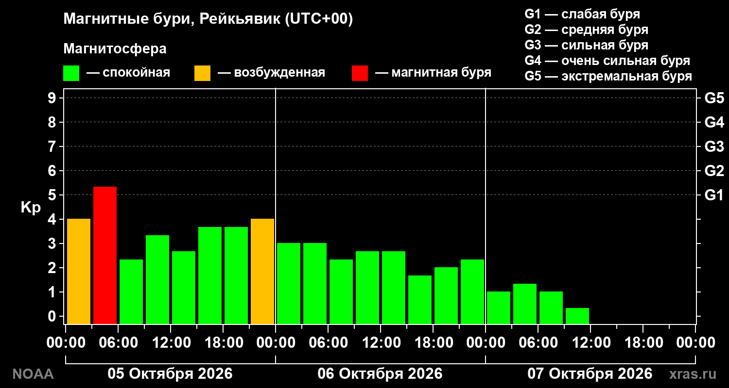 Геомагнитный индекс Kp за 3 суток