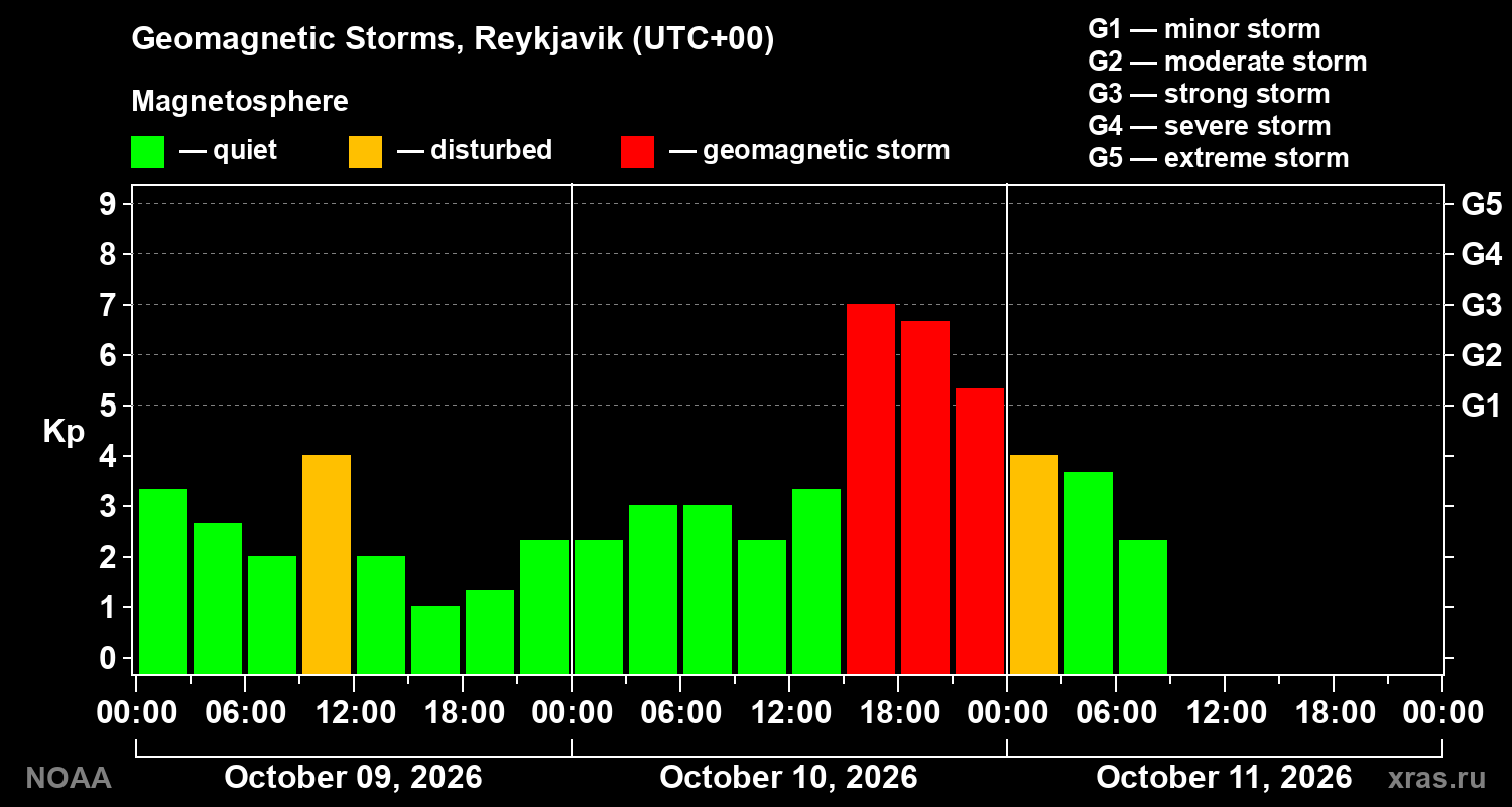 Geomagnetic index Kp for 3 days