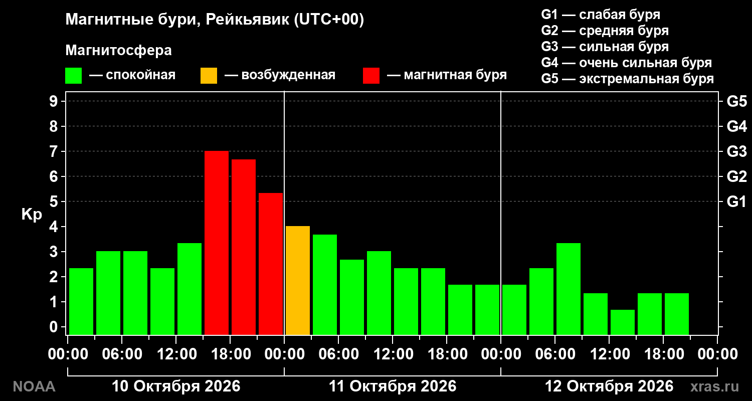 Геомагнитный индекс Kp за 3 суток
