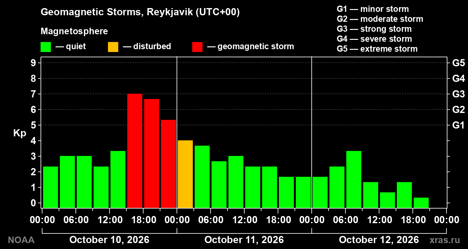 Geomagnetic index Kp for 3 days