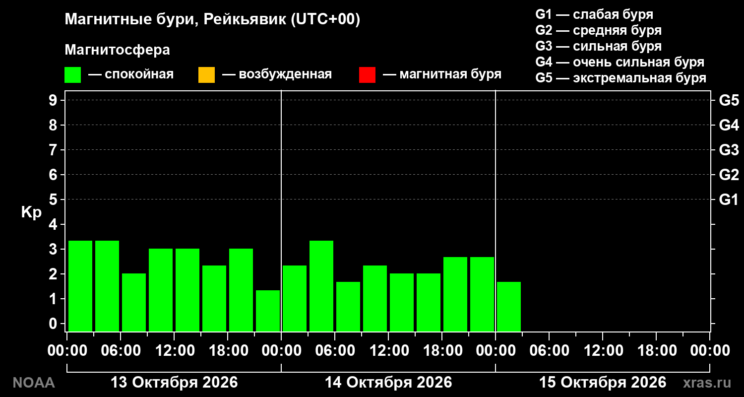 Геомагнитный индекс Kp за 3 суток