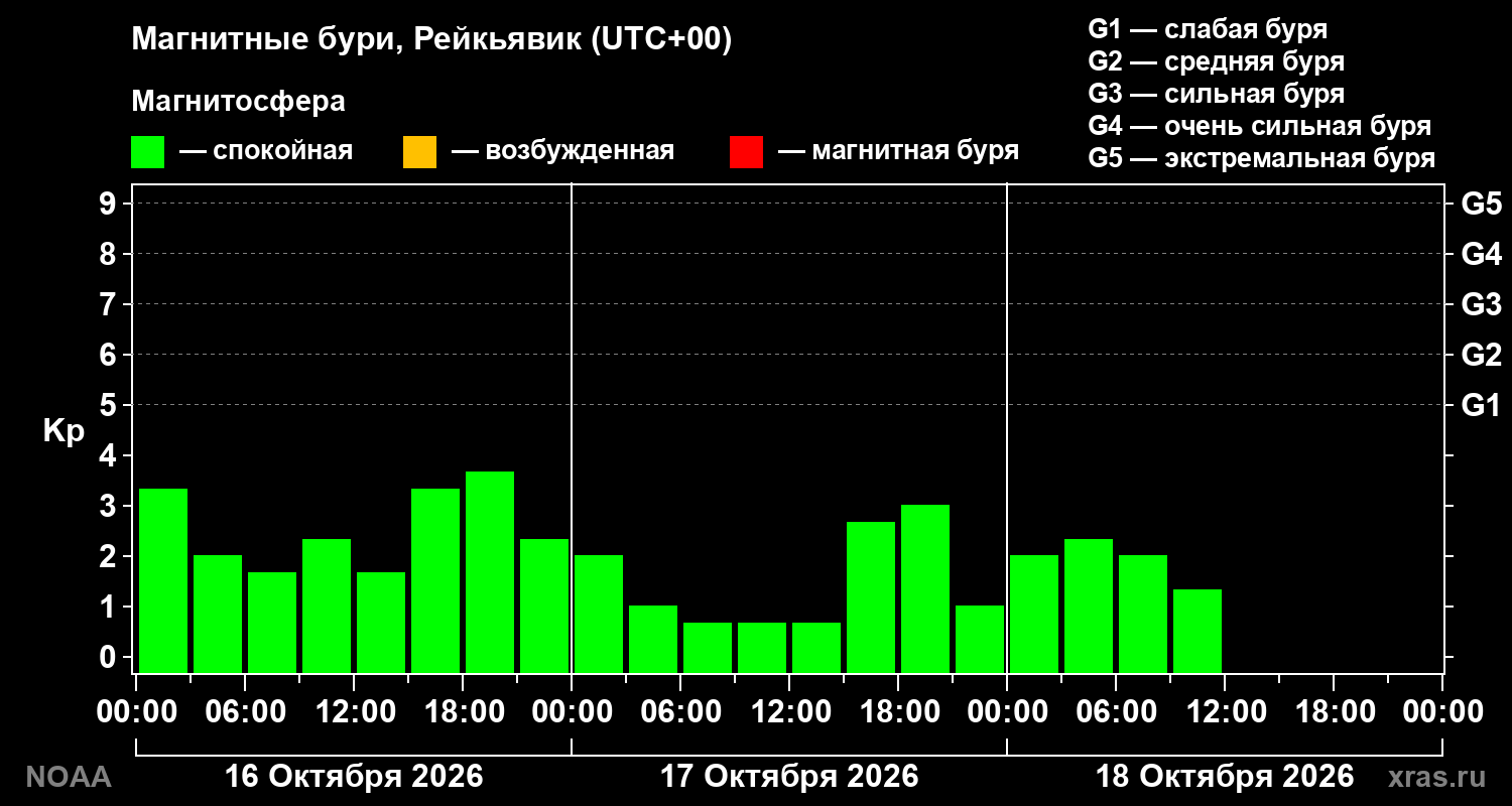 Геомагнитный индекс Kp за 3 суток
