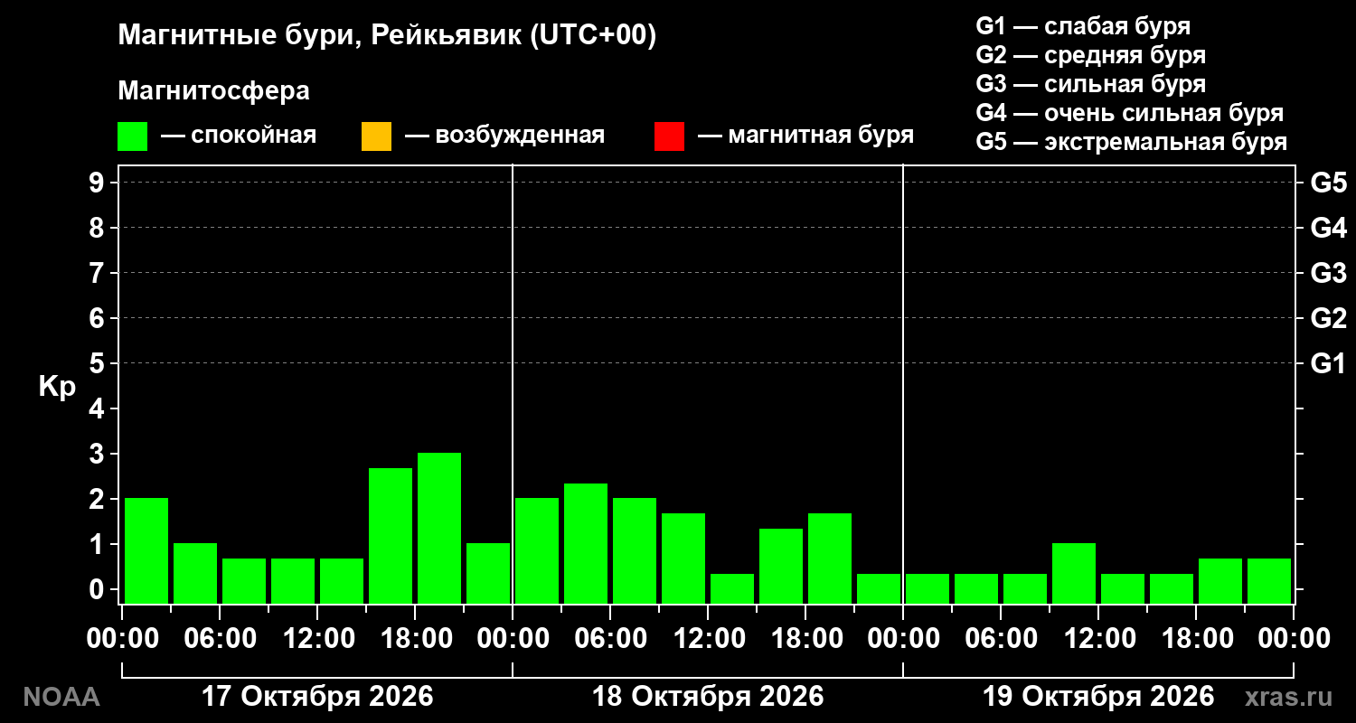Геомагнитный индекс Kp за 3 суток