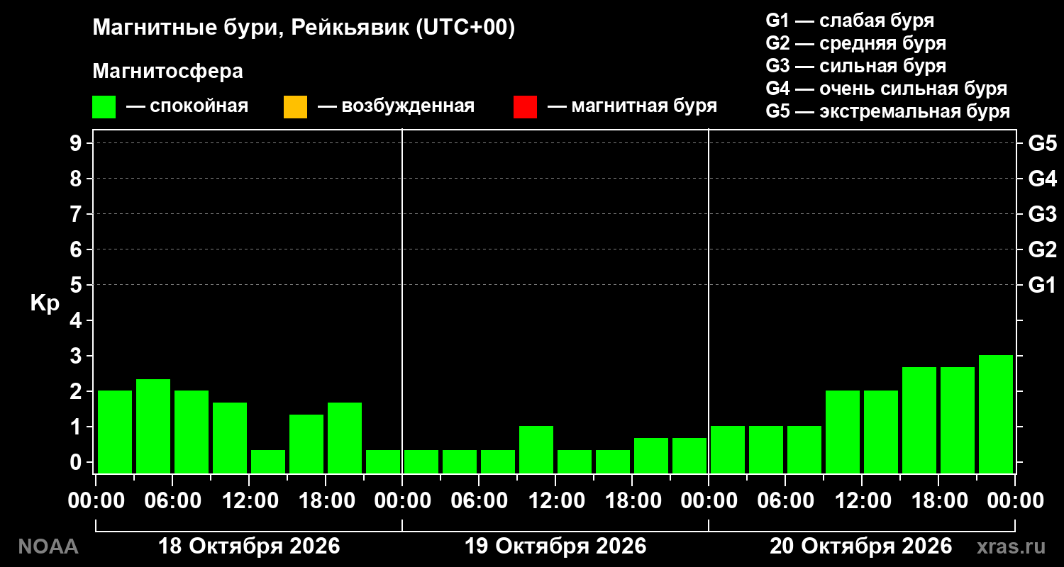 Геомагнитный индекс Kp за 3 суток