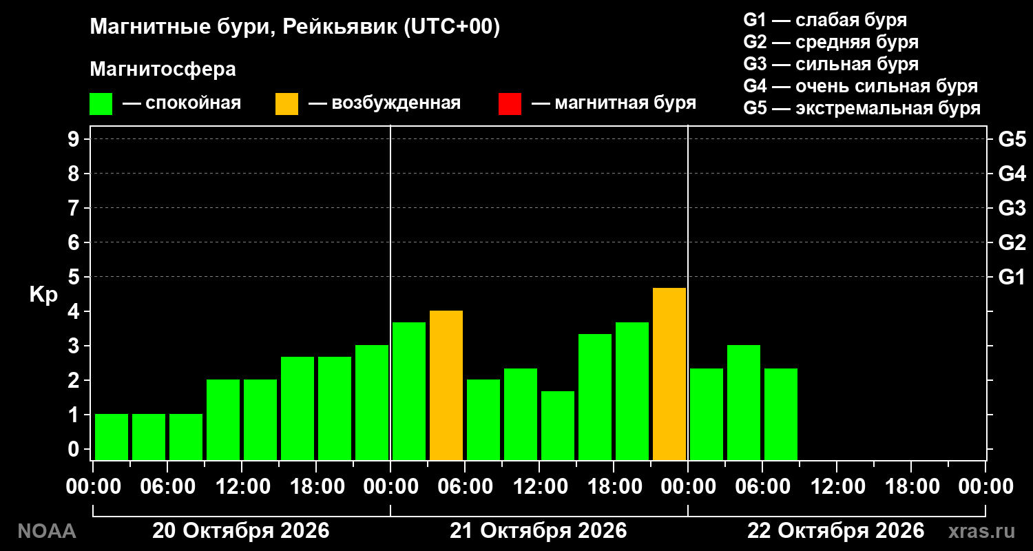 Геомагнитный индекс Kp за 3 суток