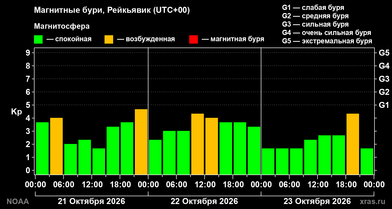 Геомагнитный индекс Kp за 3 суток