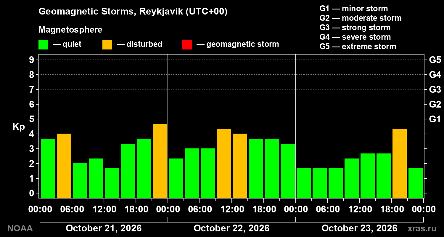 Geomagnetic index Kp for 3 days