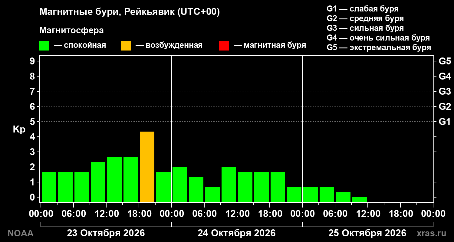 Геомагнитный индекс Kp за 3 суток