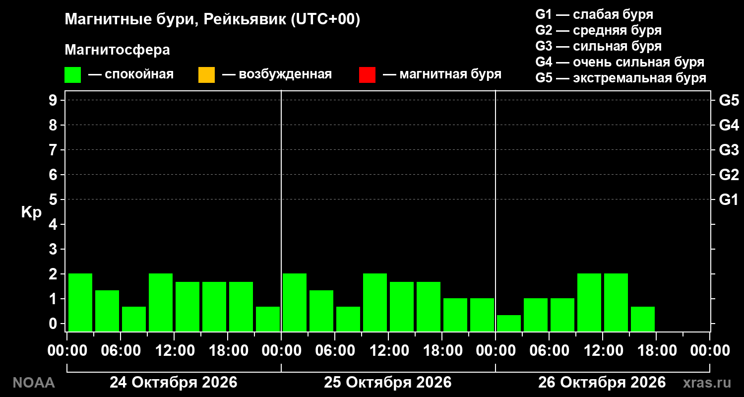 Геомагнитный индекс Kp за 3 суток