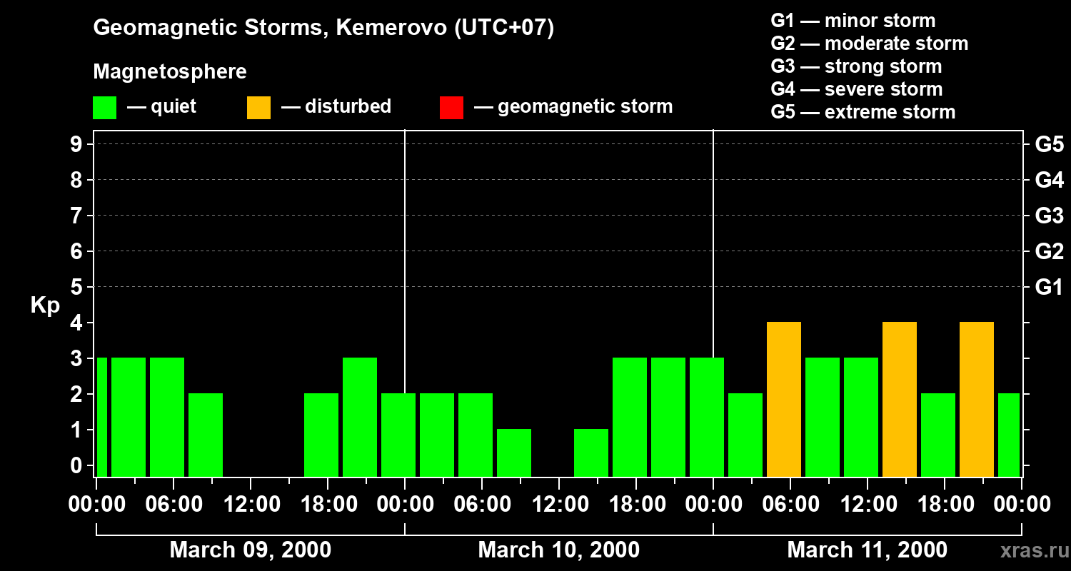 Changes in the geomagnetic index Kp