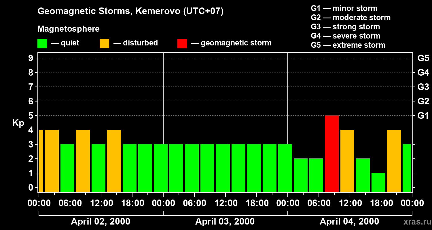 Changes in the geomagnetic index Kp