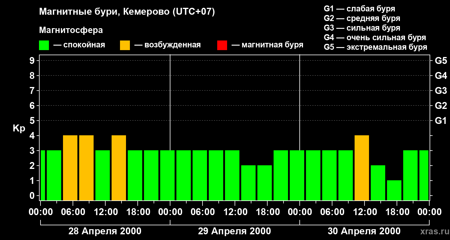 Изменения геомагнитного индекса Kp