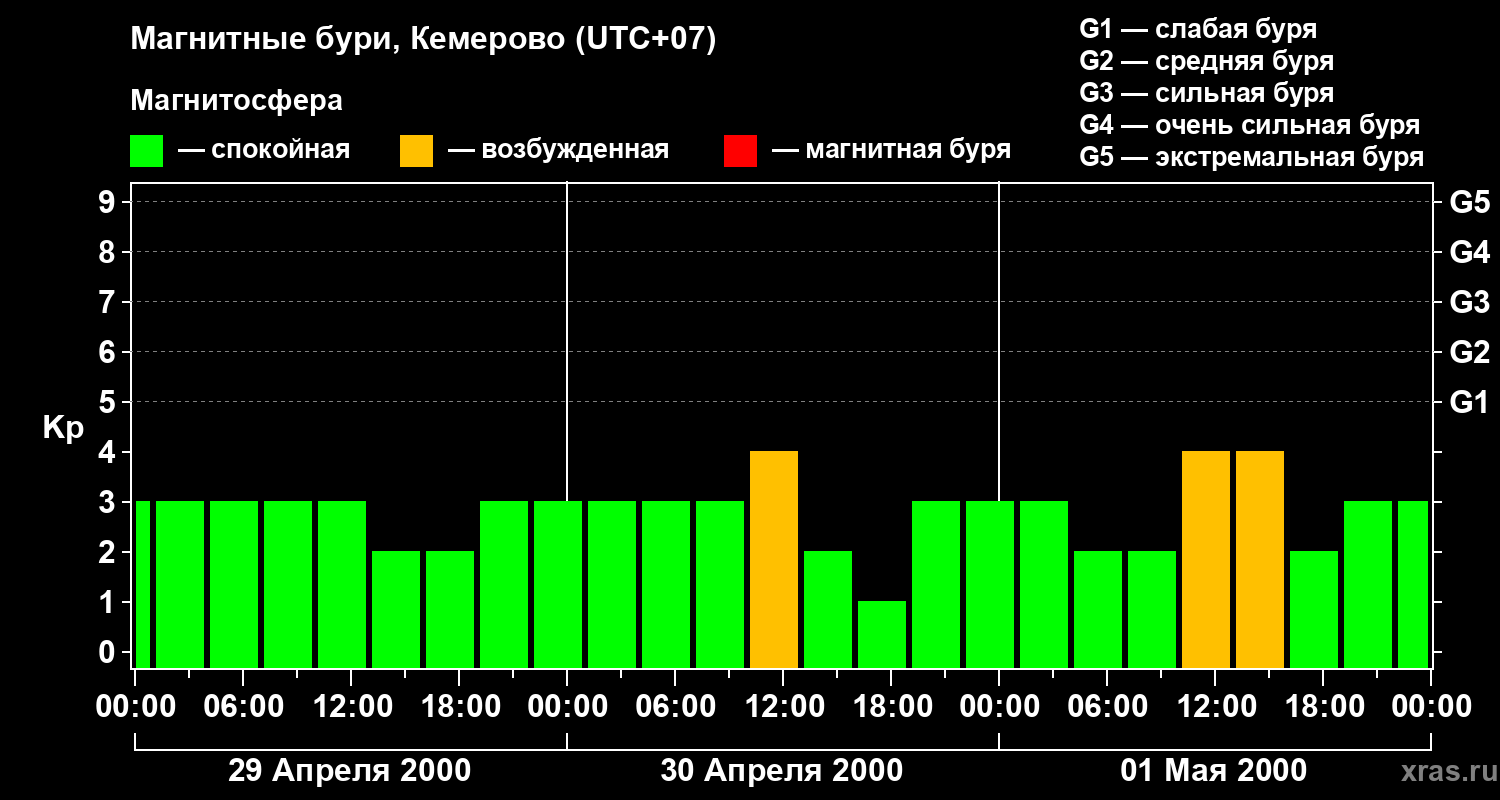 Изменения геомагнитного индекса Kp