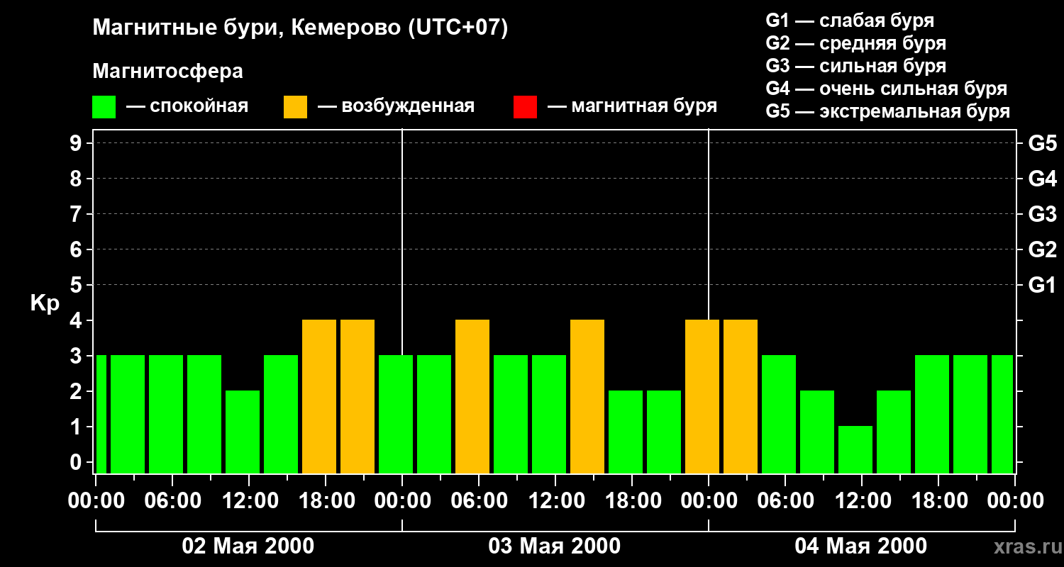 Изменения геомагнитного индекса Kp
