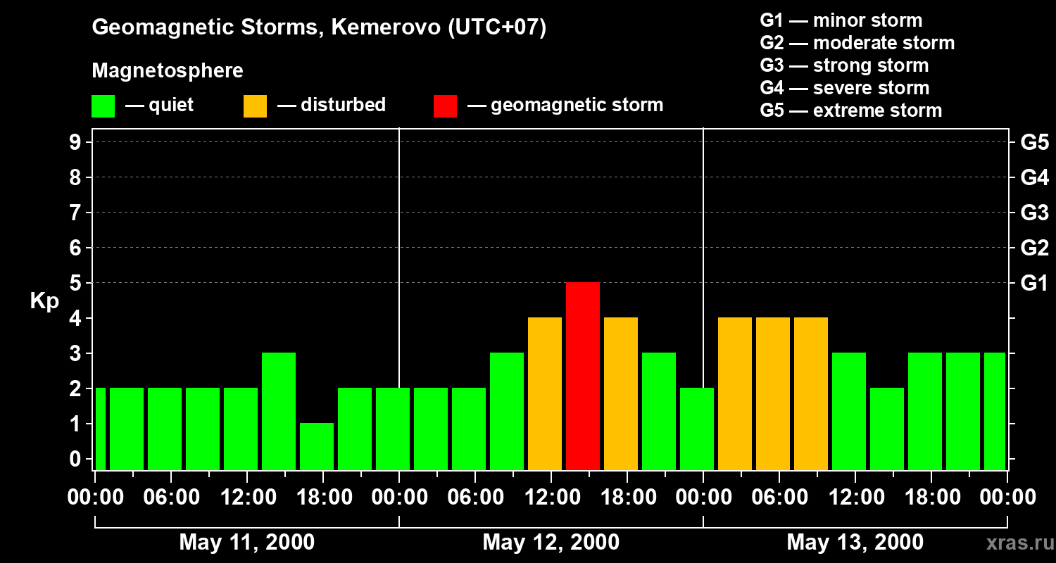 Changes in the geomagnetic index Kp